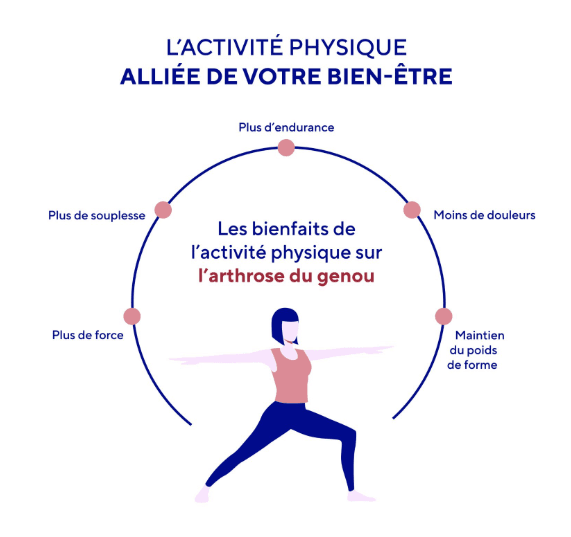 Cycle de l'activité physique pour son bien être